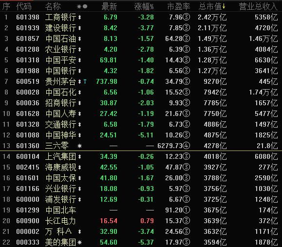 [加急]“三六零”正式亮相A股 4280亿市值排名两市第13位