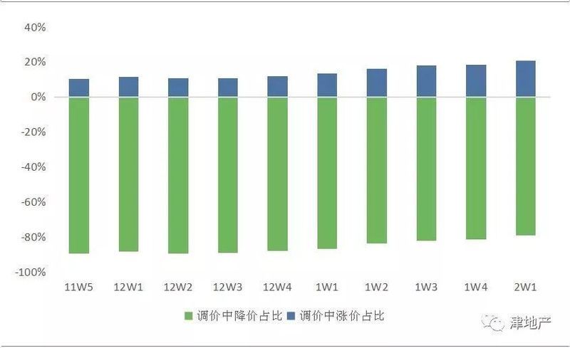 数据告诉你:哪的二手房还在涨?