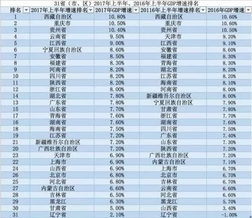 地方GDP半年报出炉:陕西超天津 河南首破2万亿大关