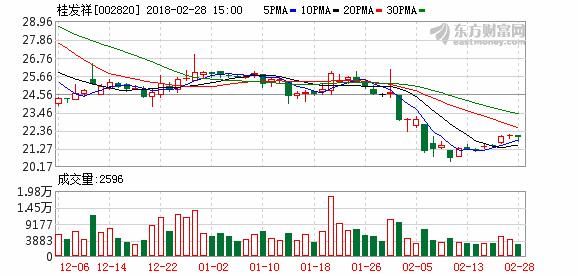 桂发祥控股股东提议10转6派3元 多家公司发布年报