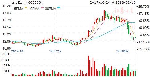 地产股成近两日反弹先锋 六股或再接再厉