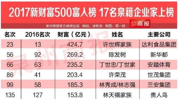 打造30年千亿食品王国，净利润超统一康师傅之和，全家轮流当首富