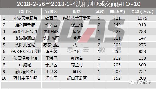 四区全面开花!上周沈阳楼市销量环比暴涨162.7%