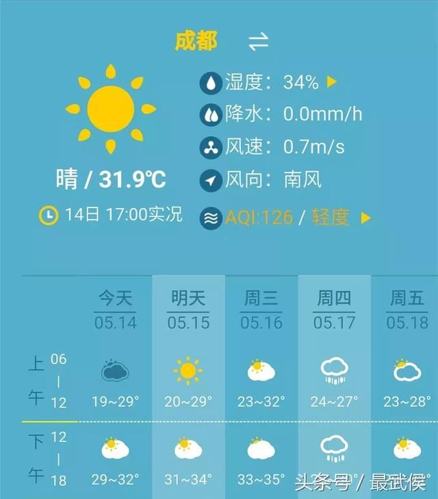 出门五分钟，流汗两小时……本周最高温度冲上35℃！