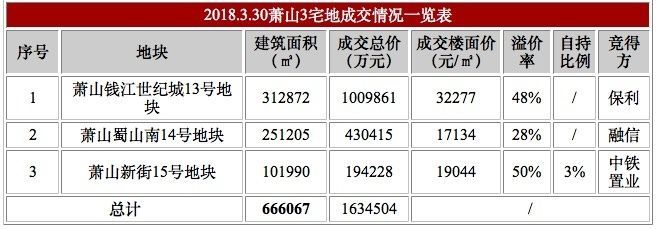 土地丨厉害了!杭州卖地923亿超越北上广 碧桂园买地最多