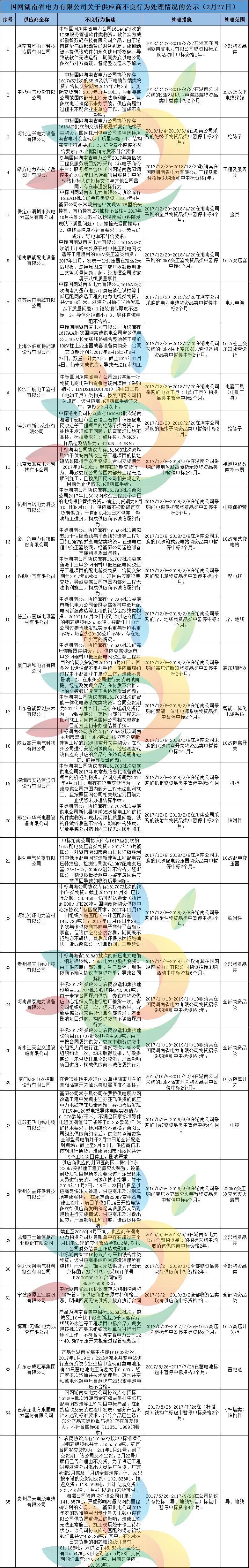 黑名单 | 1168家!国家电网2月份不良供应商名单出炉!