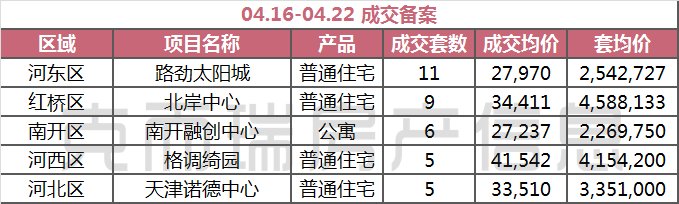 天津楼市周报2018年第16周