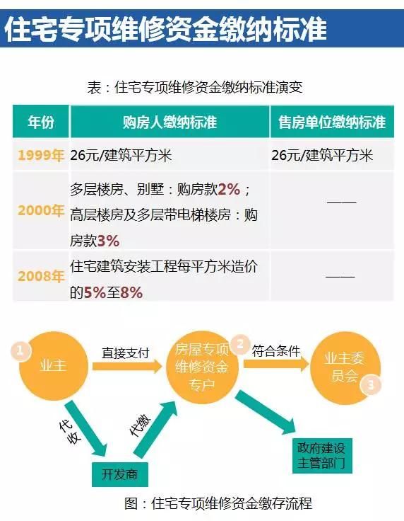 什么是“房屋养老金”和四项不能支出