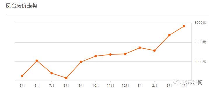 淮南7大片区120个热门小区4月房价