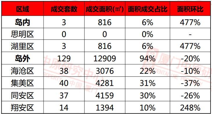 市场供应紧缺成交低位徘徊 上周厦门新房仅卖132套