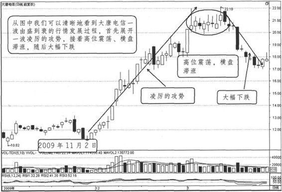 一文讲述关于主力出货的手法！