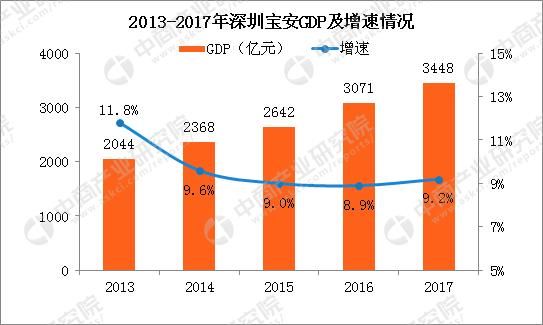 宝安gdp_厉害了,宝安2016年实现了3000个 小目标