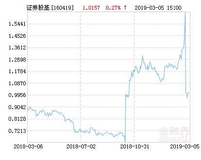 华安中证全指证券公司指数分级净值上涨4.68%