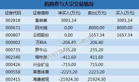 深市大宗解读：机构2.19亿抛海康威视 云铝股份13.1%折价成交