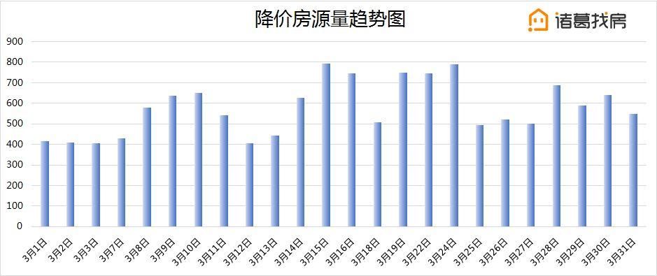 【3月月报】城区挂牌房源结构分化显著，大户型表现亮眼