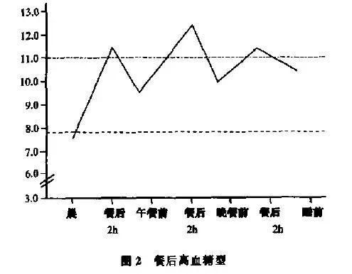 糖尿病降血糖不难:认准这几个血糖升降图谱