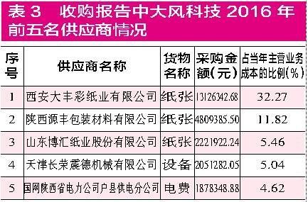 集友股份收购新三板企业 标的公司财务数据疑点重重