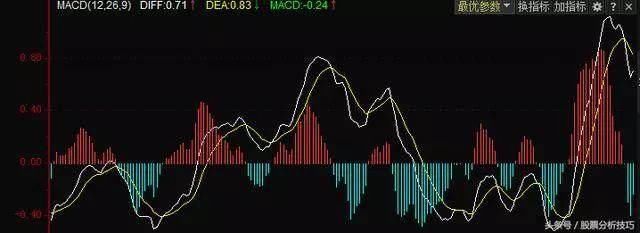 一位老股民从不断亏损中悟出MACD的终极用法！