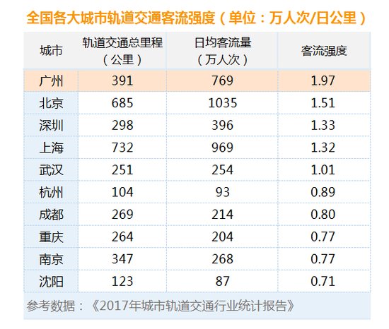 全国哪个地铁站最挤最忙?广州体育西路稳居第一!