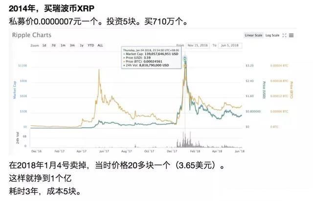 1万变100万的区块链投资秘诀