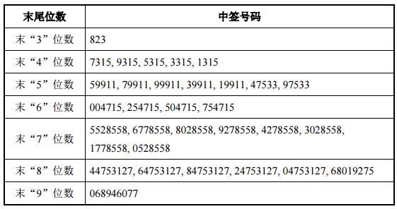 中信建投网上申购中签号码出炉 共有360000个