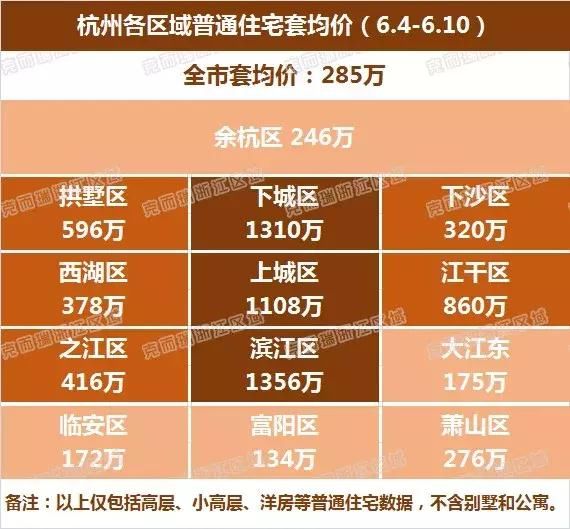 3区买房成本超千万!住宅均价飙4万+!杭州主城门槛你还够得着吗