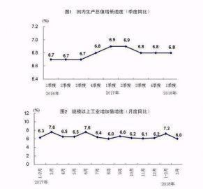 一季度中国GDP增6.8%,2018年开年经济发展势