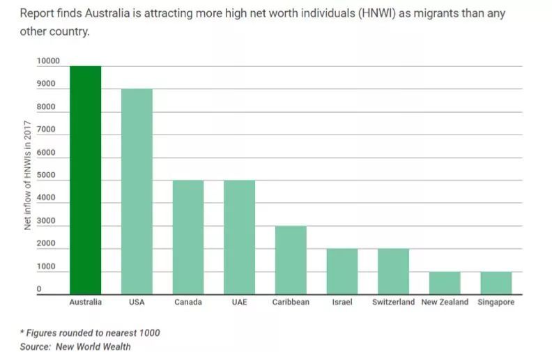 澳大利亚成为全球富豪首选投资移民地，完胜美国加拿大!戳