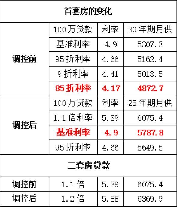 房贷利率持续上调 难道我们真的要租房结婚？