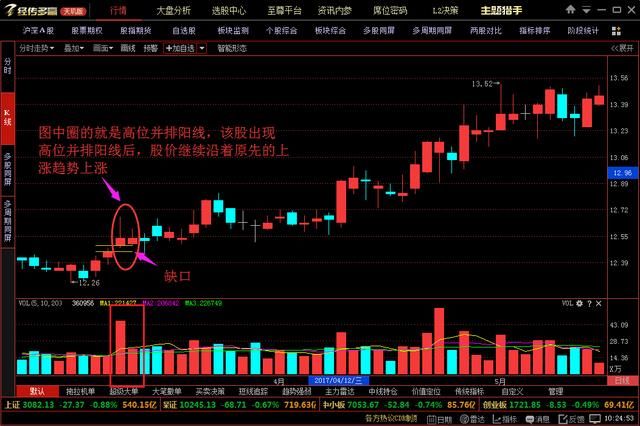 A股最赚钱的选股战法高位并排阳线，十买九涨，值得散户深读