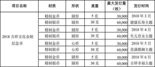 2018年贵金属纪念币项目发行计划