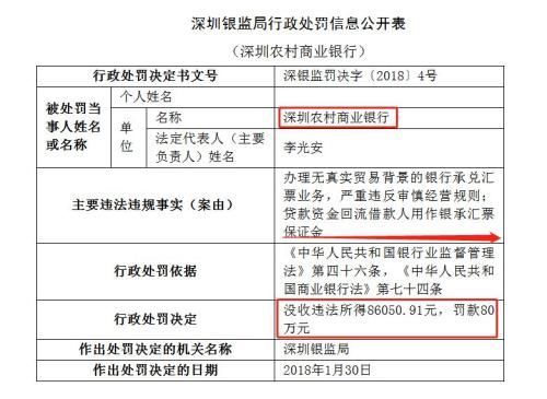 工行邮储进出口银行严重违规被罚 票据业务违规成罚单重灾区