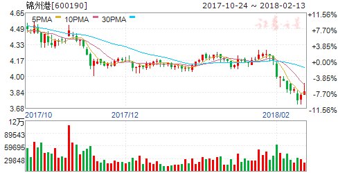 锦州港:2017年度净利润增长158% 拟10股派0.22元