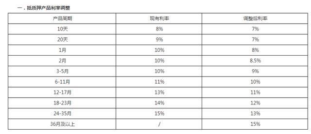 多家平台发布降息公告 “降息潮”是否要到来？