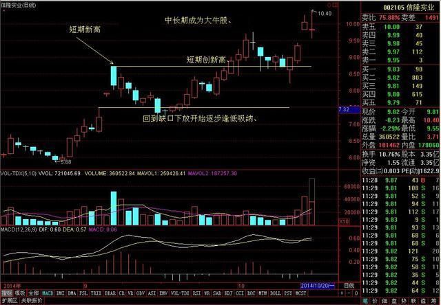 一位炒股天才独步股林的秘密，只用成交量选股，迅速跻身富豪榜