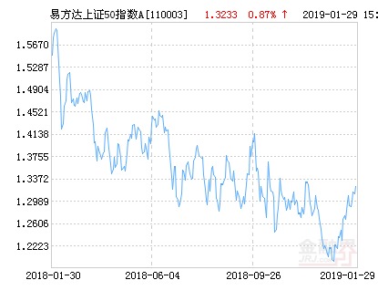 易方达上证50指数A净值上涨1.86% 请保持关注