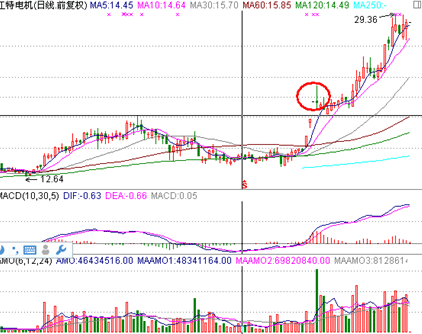 散户如何通过周线形态选出大牛？涨停板周线形态值得学习！
