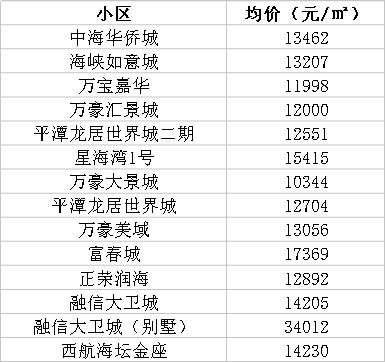 最新!福州房价涨幅赶超北京、上海!看完了3月份福州最新房价，你