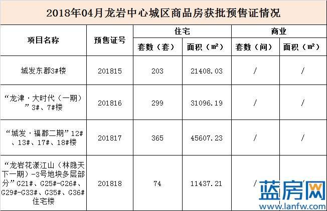 4月龙岩楼市有多火? 用数据来说话