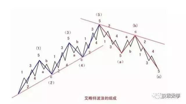 10年老股民:15张图带你了解波浪理论