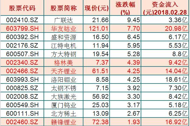 先睹为快！超级大单：13股特大单超亿元(名单)4股有望涨停