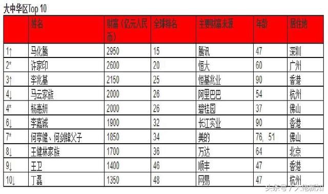 香港李家开始了，李嘉诚确定分家身价降至华人第六，马化腾夺冠