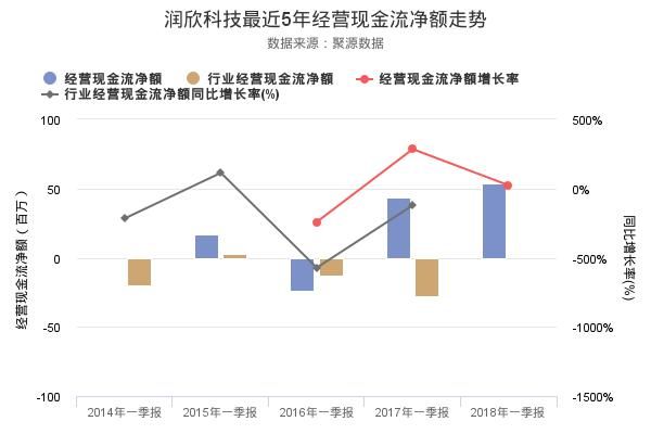 润欣科技2018年一季报发布,资产负债率56.05%
