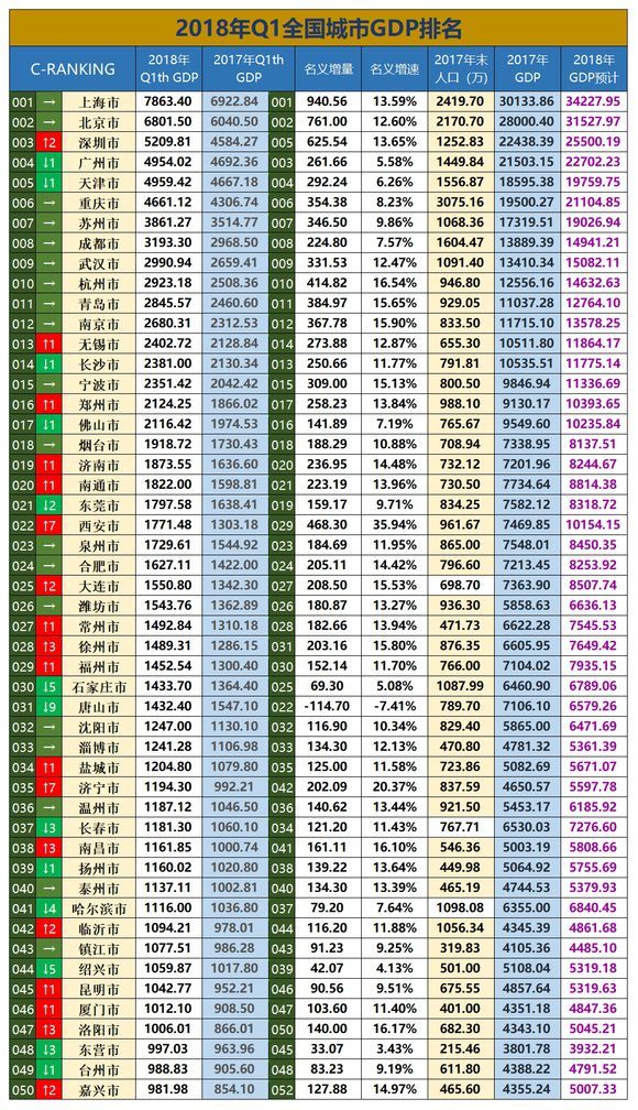 2018一季度全国360城市GDP!江西11地市排名