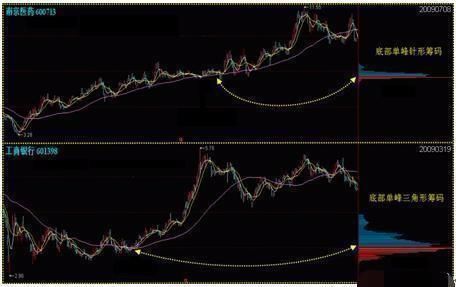 中国股市极其霸道的选股公式+筹码分布选取短线起爆牛股天衣无缝