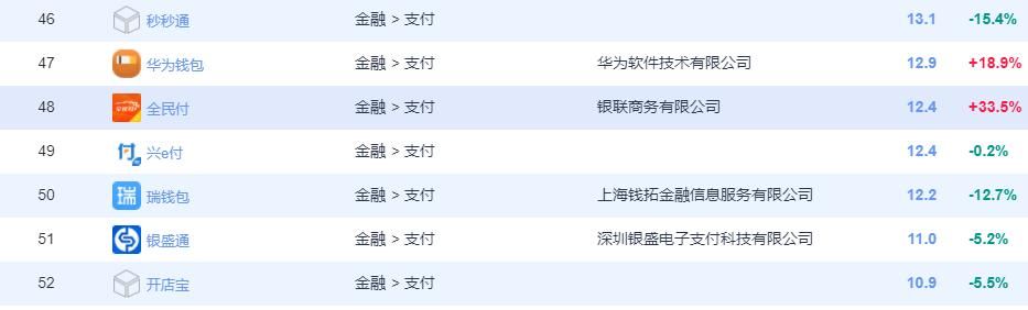 支付类APP最新排名公布，拉卡拉等榜上有名