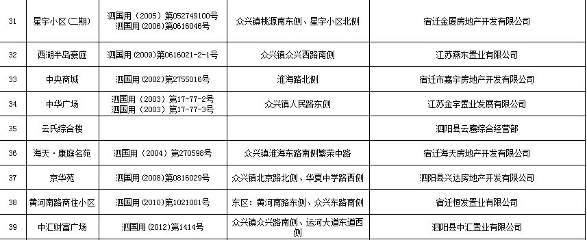 通知！泗阳城区这48个小区业主：不动产证能办啦！