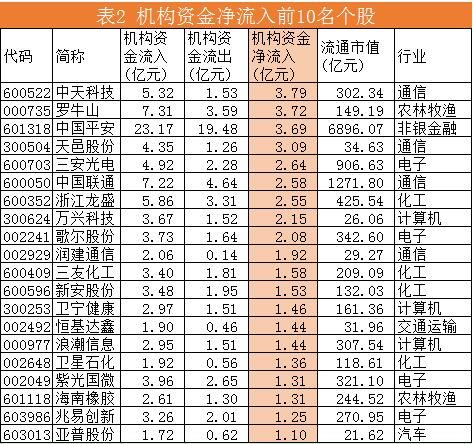 机构资金流向每日分析: 化工板块持续受到机构买入资金青睐