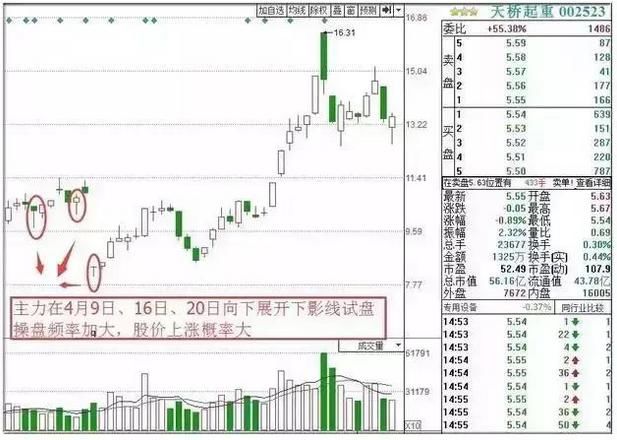 股票进入主升浪前，庄家都会先“试盘”，不下万次交易无一例外！