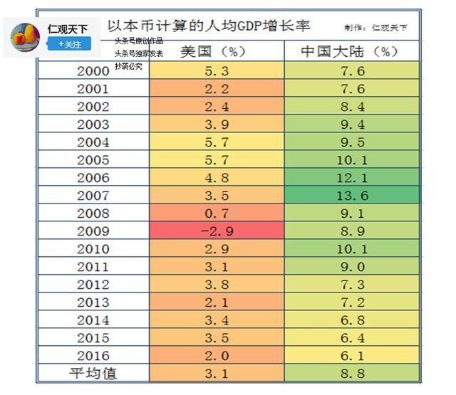 我们的人均收入离高收入经济体还有多远？